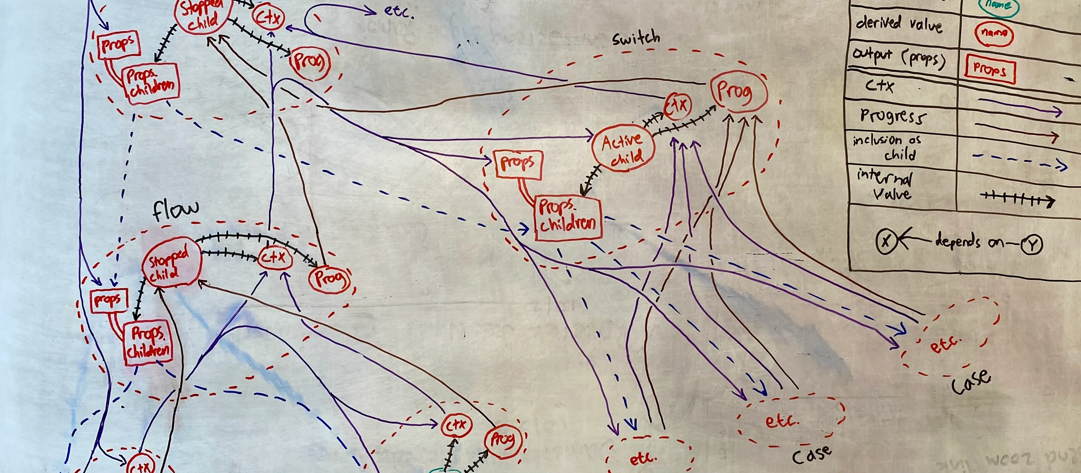 Whiteboard diagram of control flow in the FTML language, a component of InstructionKit